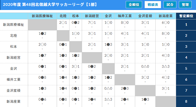 年度 第48回 北信越大学サッカーリーグ 1部優勝は新潟医療福祉大 2部全結果掲載 ジュニアサッカーnews