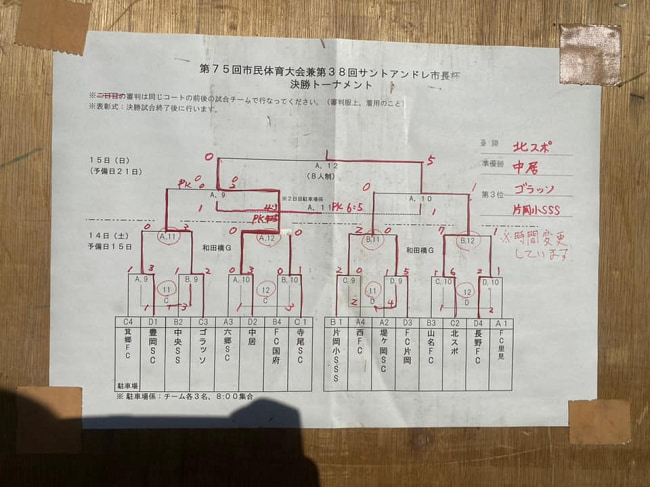 年度 第75回市民体育大会 兼 第38回サントアンドレ市長杯サッカー大会 群馬 優勝は高崎北スポーツ少年団 ジュニアサッカーnews