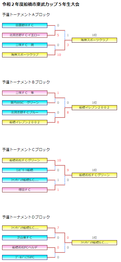 年度東武カップ船橋市5年生サッカー大会 千葉 各ブロック1位決定 ジュニアサッカーnews