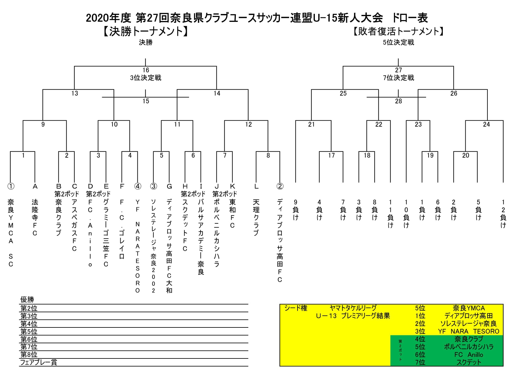 年度 第27回奈良県クラブユースサッカー連盟u 15新人大会 優勝は奈良ymca ジュニアサッカーnews