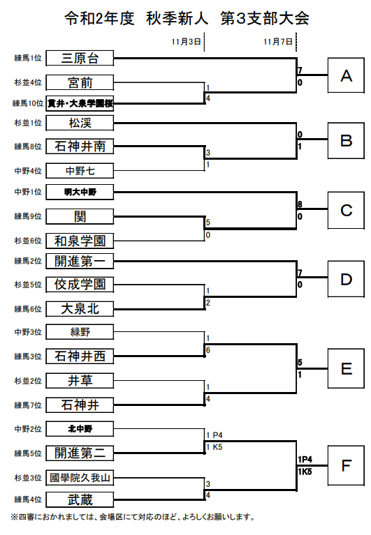 年 第64回東京 第3支部 中学校サッカー新人戦ブロック大会 東京 三原台 石神井南 明大中野 開進第一 石神井西 武蔵の6ﾁｰﾑが都大会進出へ ジュニアサッカーnews