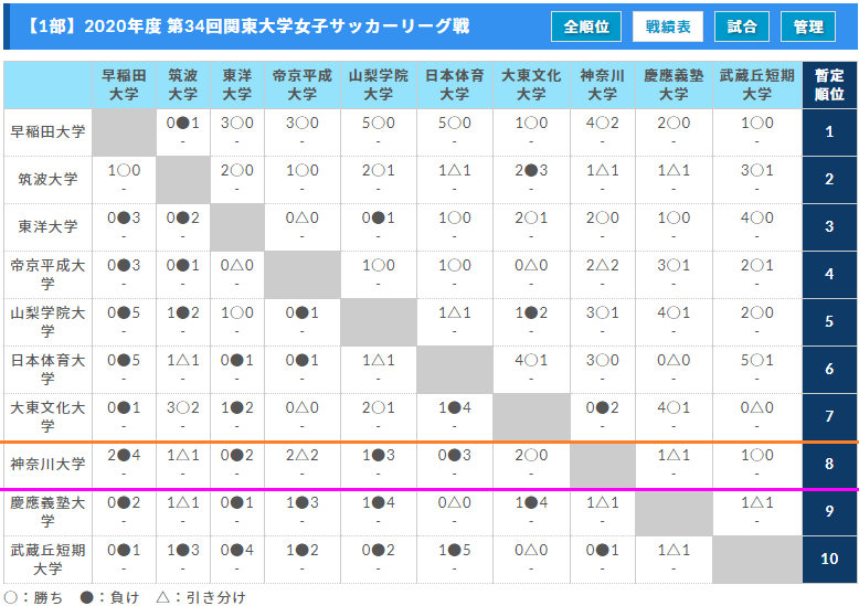 年度 関東大学女子サッカーリーグ戦 12 19 3部結果更新 次回日程情報をお待ちしています ジュニアサッカーnews