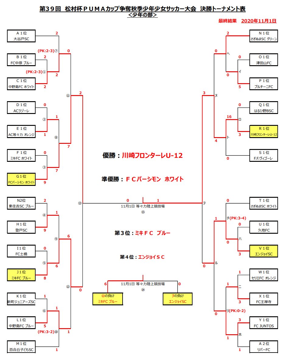 年度 第39回松村杯pumaカップ 少年の部 神奈川県 川崎フロンターレが三連覇達成 川崎市77チームの頂点に 10チームが県中央大会進出 ジュニアサッカーnews