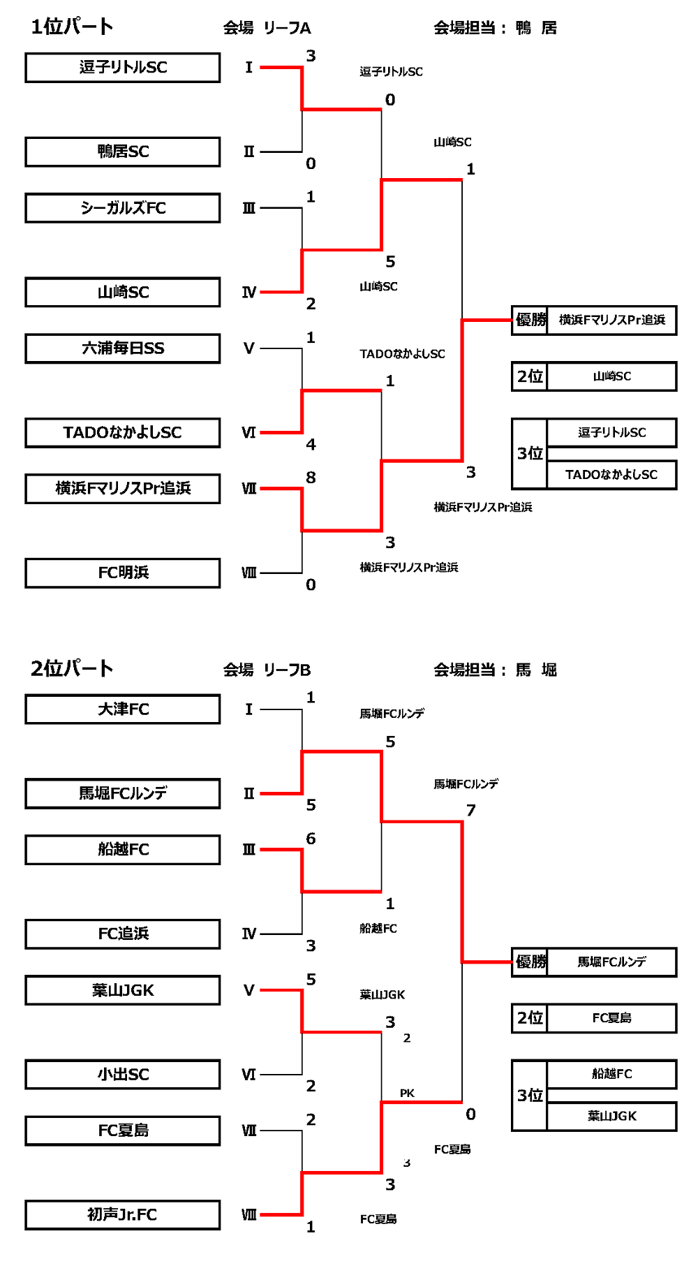 年度 横須賀カップ招待少年サッカー大会 4年生大会 神奈川県 優勝は横浜f マリノスプライマリー追浜 4連覇達成 情報ありがとうございます ジュニアサッカーnews