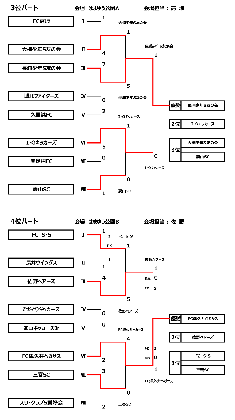 年度 横須賀カップ招待少年サッカー大会 4年生大会 神奈川県 優勝は横浜f マリノスプライマリー追浜 4連覇達成 情報ありがとうございます ジュニアサッカーnews