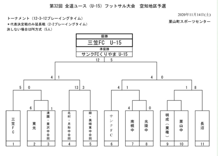 年度第32回 全道u 15フットサル選手権大会 空知地区予選 北海道 優勝は三笠fc U 15 ジュニアサッカーnews