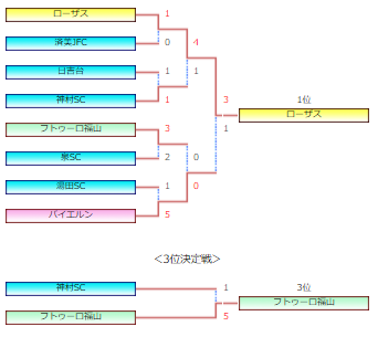 年度 第1回 U 11広島チャレンジカップサッカー大会 福山支部予選 旧ちゅーピーカップ 優勝はローザス ジュニアサッカーnews