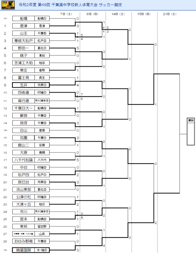 年度 千葉県中学校新人体育大会サッカー競技 優勝は五井中学校 ジュニアサッカーnews