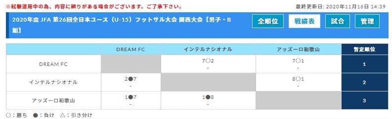 年度 Jfa 第26回全日本ユース U 15 フットサル大会 関西大会 Scインテルナシオナルジャパン ドリームfcが全国大会出場 ジュニアサッカーnews