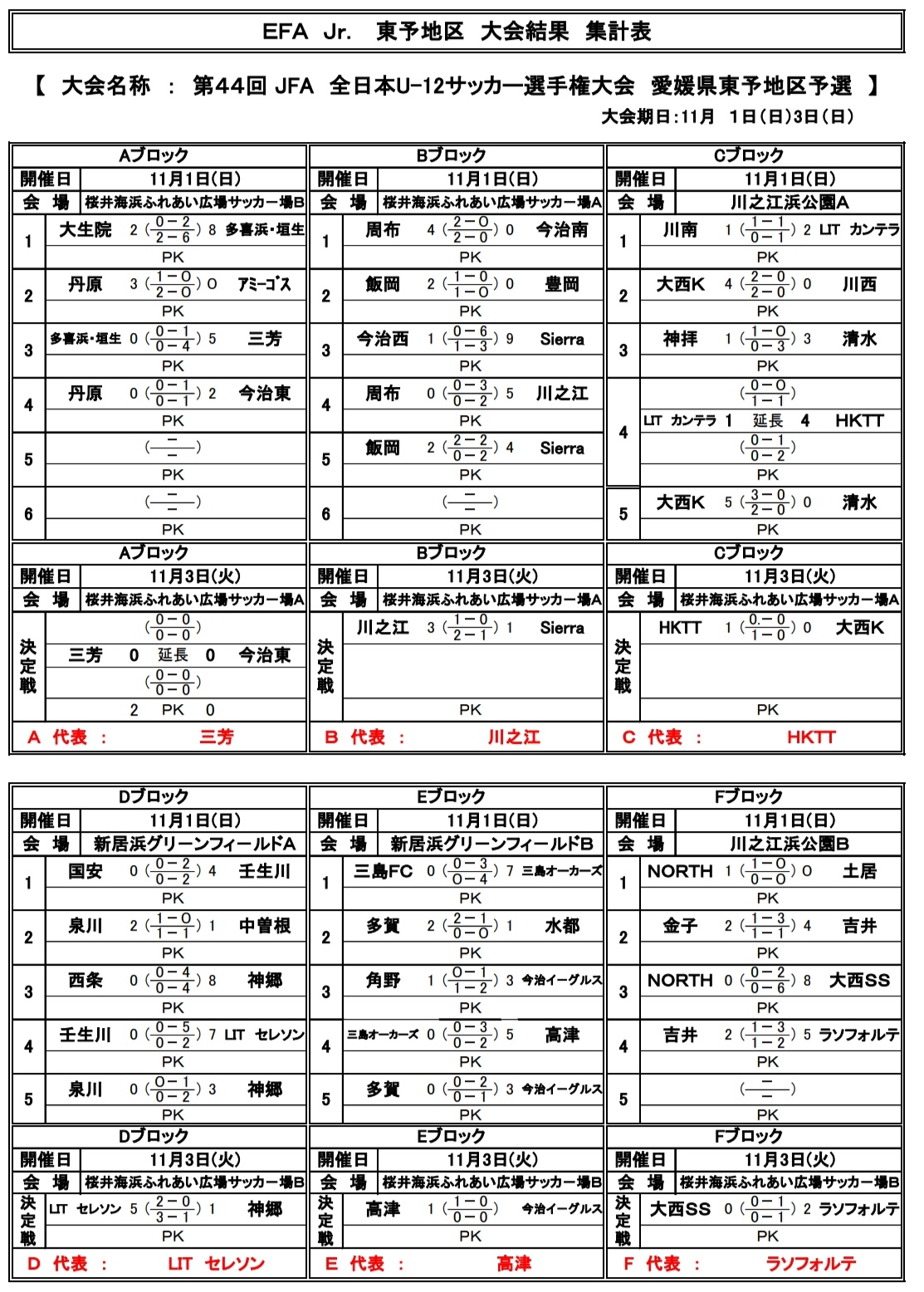 年度 Jfa第44回 全日本u 12 サッカー選手権大会 愛媛県大会 東予地区予選 代表決定 ジュニアサッカーnews