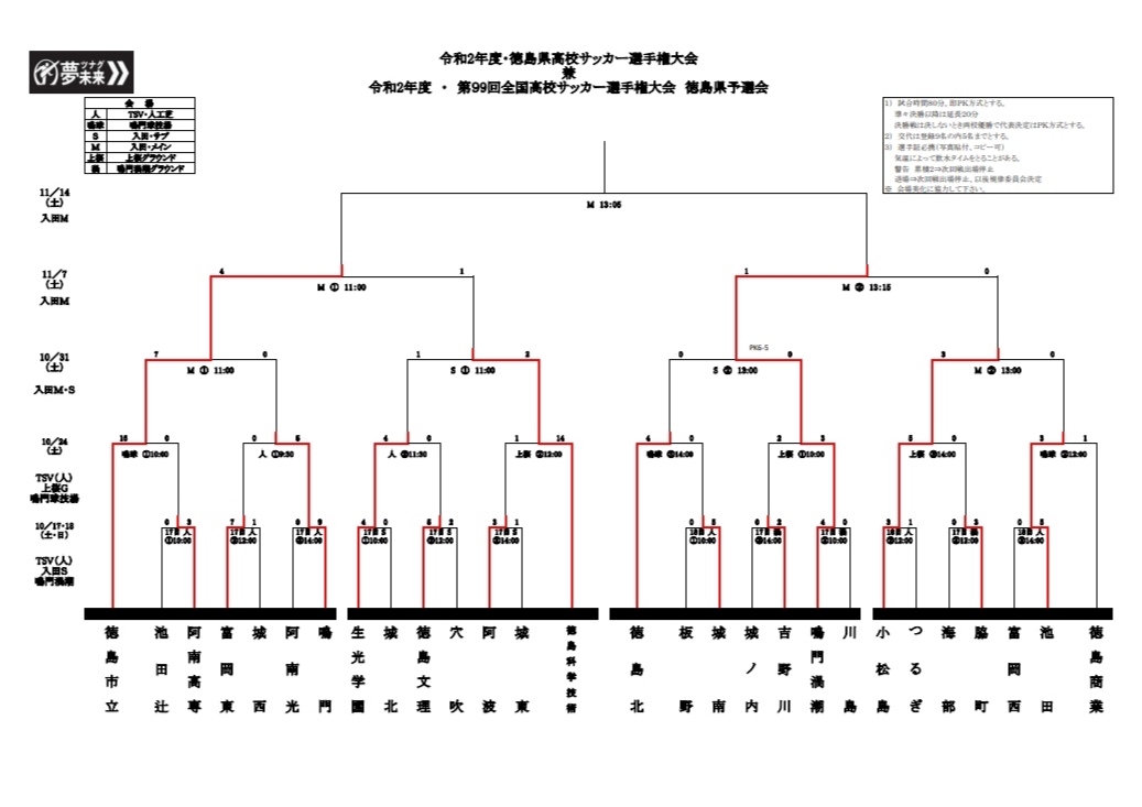 年度 第99回全国高校サッカー選手権大会徳島県予選会 優勝は徳島市立 3連覇 ジュニアサッカーnews