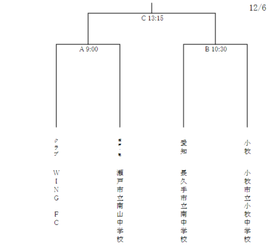 年度 東尾張ユース U 14 サッカー選手権大会 愛知 優勝はwing Fc 地区1位大会出場決定 ジュニアサッカーnews