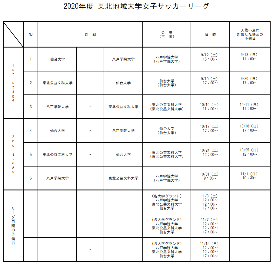 年度 東北地域大学女子サッカーリーグ 優勝は仙台大学 ジュニアサッカーnews