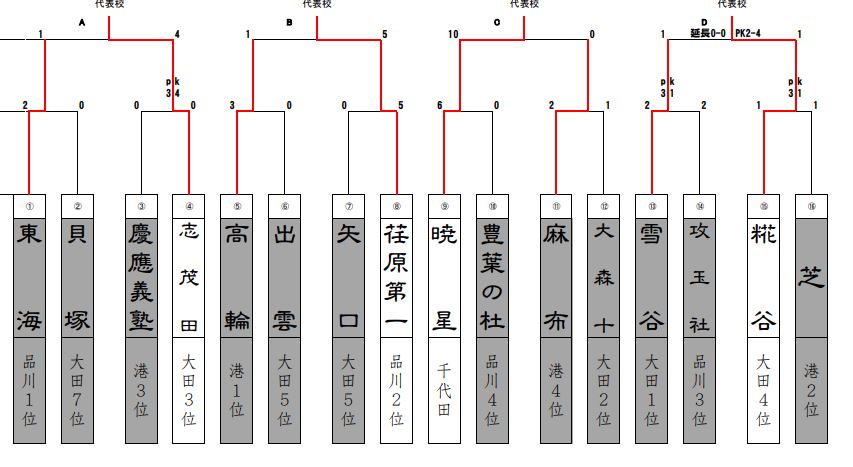 年 第64回東京 第1支部 中学校サッカー新人戦ブロック大会 都大会出場4校決定 ジュニアサッカーnews