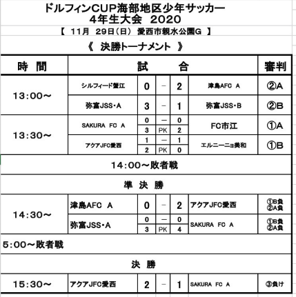 年度 ドルフィンカップ海部地区少年サッカー4年生大会 愛知 優勝はアクアjfc愛西 ジュニアサッカーnews