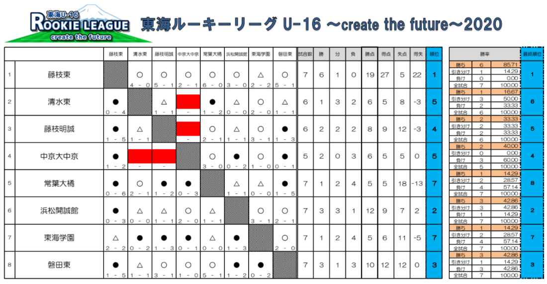 年度 東海ルーキーリーグu 16 優勝は藤枝東 準優勝に浜松開誠館 2チームはチャンピオンシップ出場決定 ジュニアサッカーnews