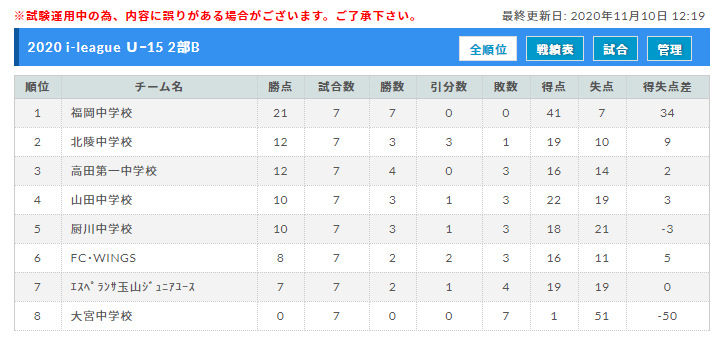 年度 高円宮杯jfau 15サッカーリーグ岩手 1部優勝は遠野中学校 ジュニアサッカーnews