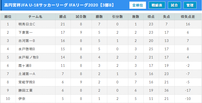 高円宮杯jfa U 18サッカーリーグ茨城 Ifaリーグ 外出自粛要請にて大会中止 ジュニアサッカーnews