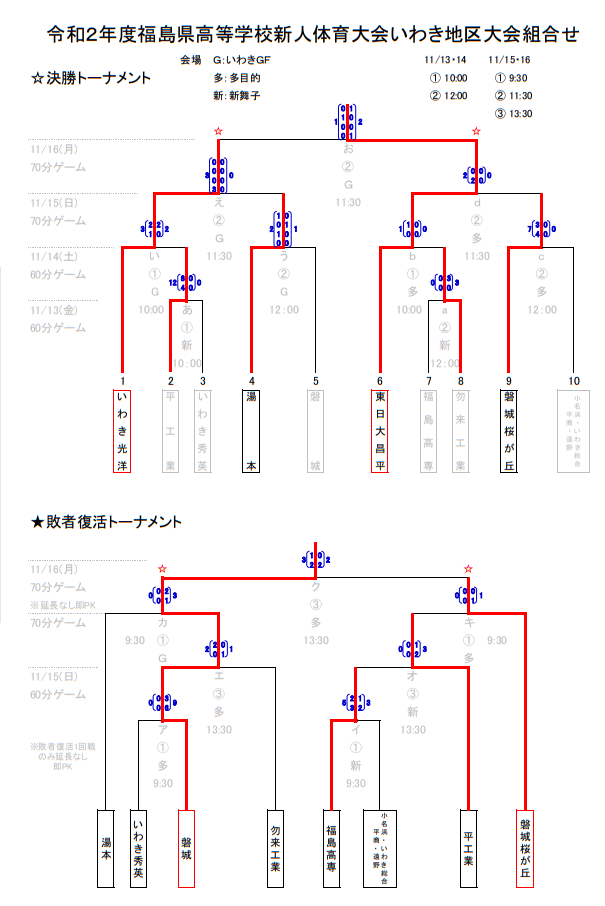 年度福島県高校新人体育大会サッカー競技 いわき地区 優勝は東日大昌平高校 ジュニアサッカーnews