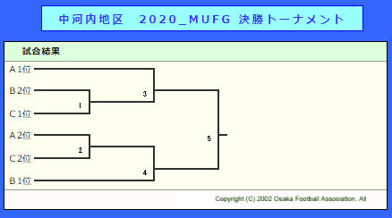 年度 第14回卒業記念サッカー大会 Mufgカップ 中河内地区予選 大阪 1 31結果更新 中央大会出場はエストレーヤ 八尾大正 ジュニア サッカーnews