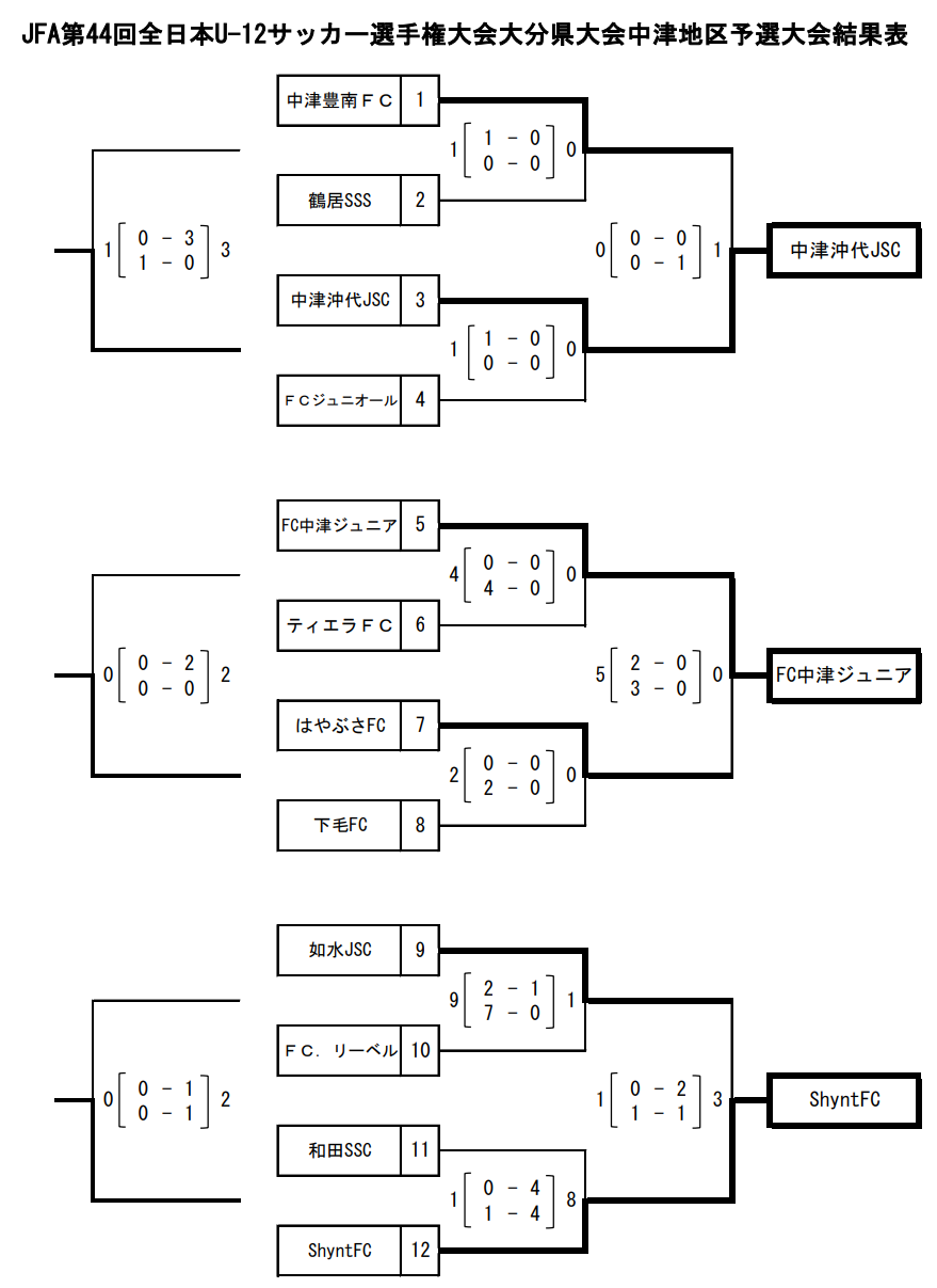 年度 Jfa第44回全日本u 12 サッカー選手権 中津地区予選 大分 代表はfc中津 Shynt 沖代 ジュニアサッカーnews