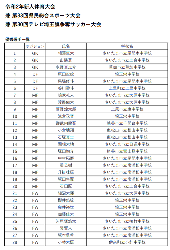 年度 埼玉県中学校新人体育大会サッカーの部 県大会 優勝は埼玉栄中学校 優秀選手掲載 ジュニアサッカーnews