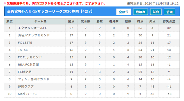 年度 高円宮杯jfa U 15サッカーリーグ静岡4部 Aブロック藤枝myfc Bブロックエクセルシオール優勝 ジュニアサッカーnews