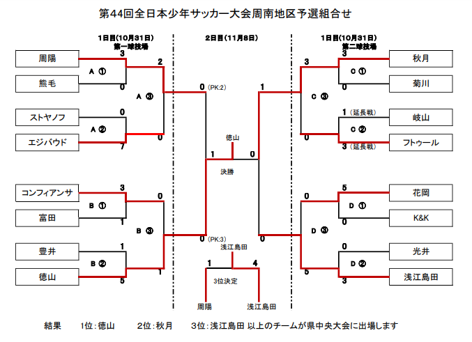 年度 Jfa第44回全日本u 12 サッカー選手権周南地区予選 山口 優勝は徳山sc 3チームが県大会へ ジュニアサッカーnews