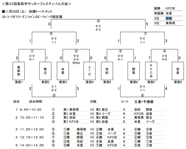 年度 第43回鳥取市サッカーフェスティバル大会 11 28結果更新 優勝はkfcb ジュニアサッカーnews