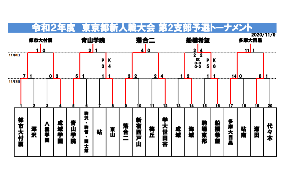 年 第64回東京 第2支部 中学校サッカー新人戦ブロック大会 東京 代表校決定 結果表掲載 ジュニアサッカーnews