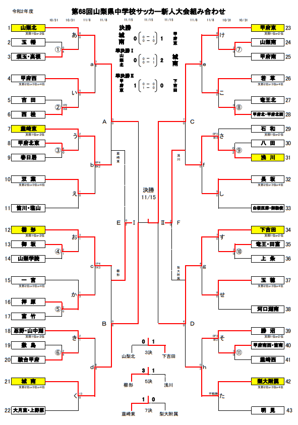 年度 第68回山梨県中学校サッカー新人大会 優勝は甲府東 ジュニアサッカーnews