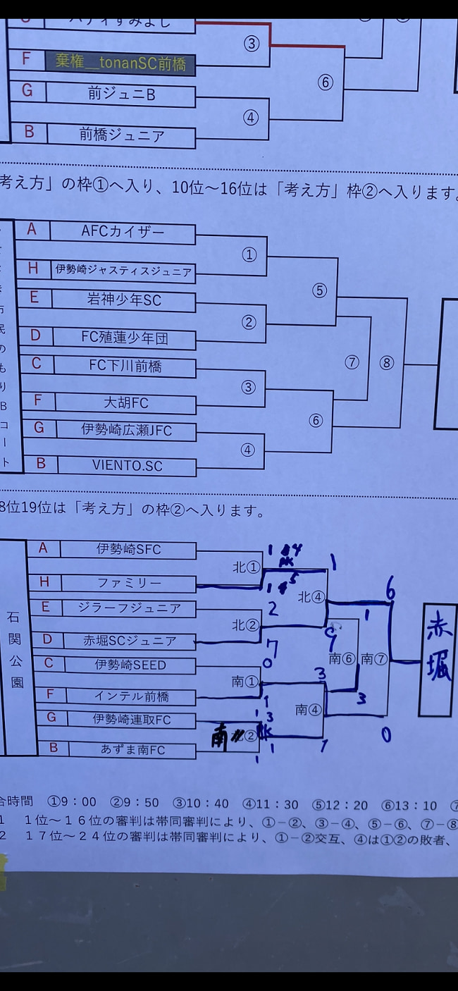 年度 モスバーガー杯中毛地区予選 群馬 優勝はパルケfc前橋 県大会進出の全19チーム掲載 情報提供ありがとうございました ジュニアサッカーnews