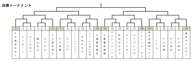 年度 第28回 東京クラブユースサッカーu 14選手権大会 予選ブロック結果掲載 決勝トーナメント組合せ掲載 情報募集 ジュニアサッカーnews