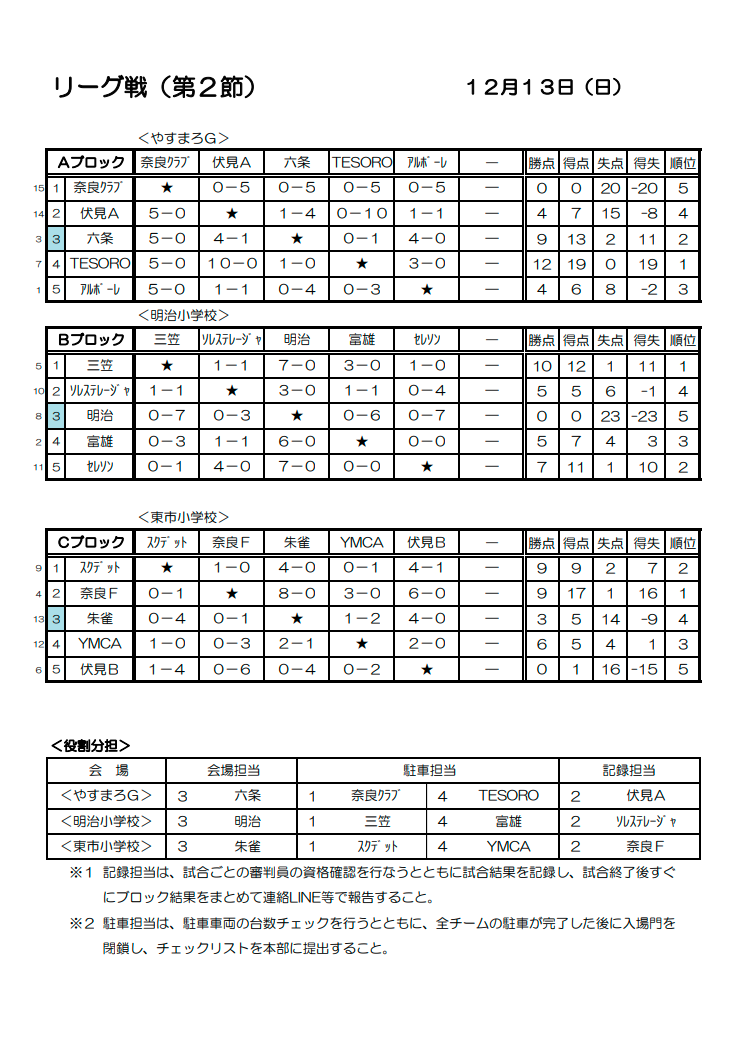 年度 Nfaサッカーリーグ U 10in奈良県 奈良ブロック 全結果掲載 ジュニアサッカーnews