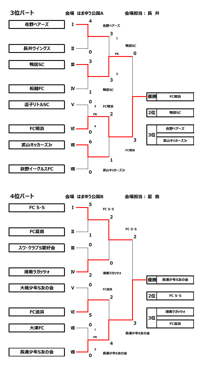 年度 横須賀カップ招待少年サッカー大会 6年生大会 神奈川県 優勝は横浜f マリノス追浜 三連覇達成 全結果情報ありがとうございます ジュニアサッカーnews