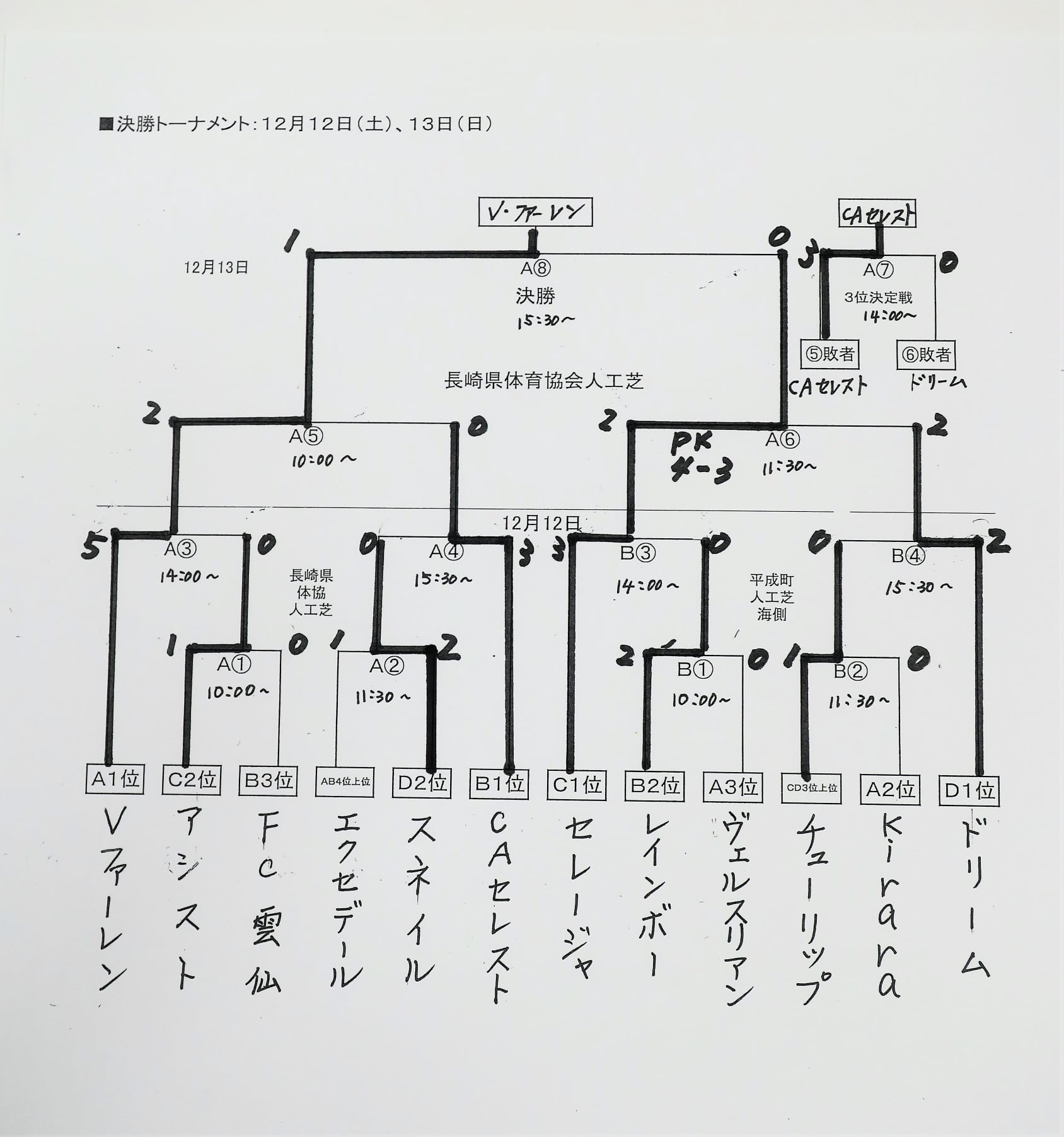 年度 第28回長崎県クラブユース U 14 サッカー大会 優勝はv ファーレン長崎 ジュニアサッカーnews