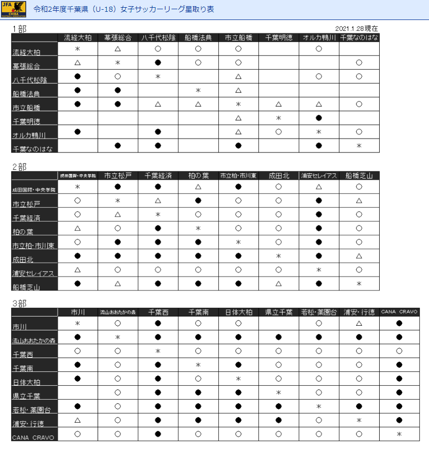 年度 千葉県 U 18 女子サッカーリーグ 1 28結果更新 今シーズン終了 ジュニアサッカーnews