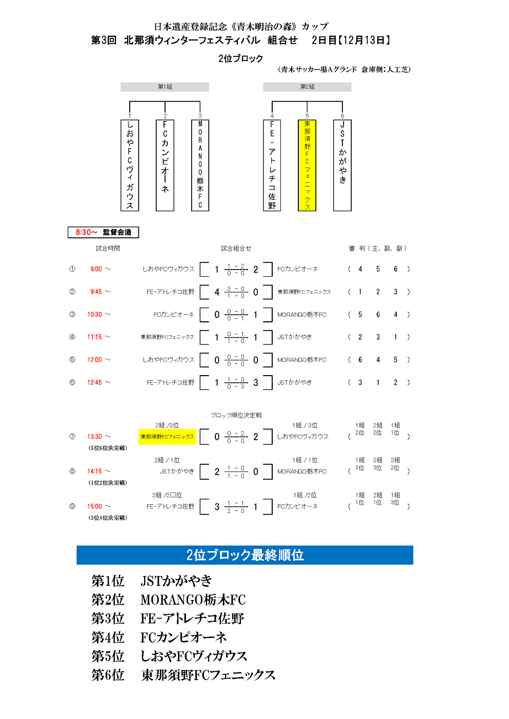 年度 北那須ウィンターフェスティバル U 12 栃木県 優勝は今市fcプログレス 連覇達成 ジュニアサッカーnews