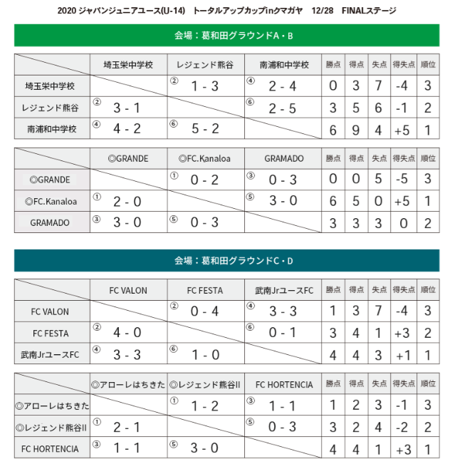 ジャパンジュニアユース U 14 サッカー大会 トータルアップcup In クマガヤ 埼玉県開催 12 28グループリーグ別最終結果掲載 ジュニアサッカーnews