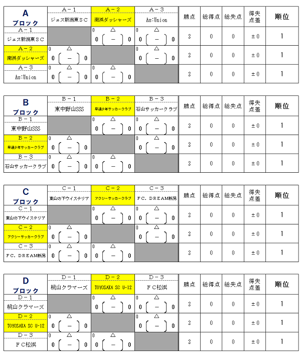 2020年度 Jfaバーモントカップ第31回全日本少年フットサル大会 新潟地区東ブロック予選 優勝はジェス新潟東sc ジュニアサッカーnews