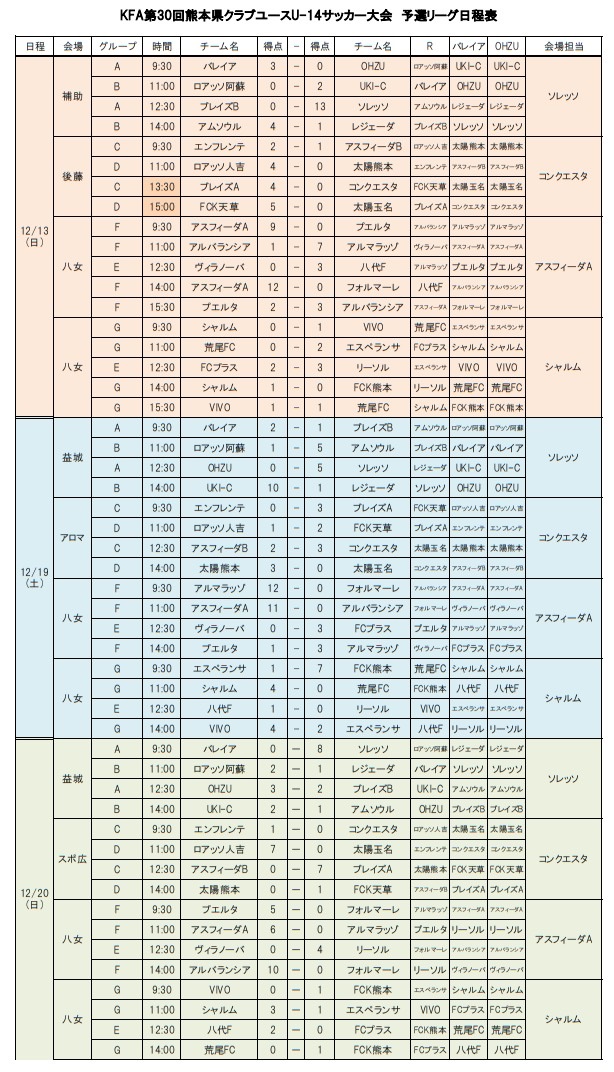 年度kfa第30回熊本県クラブユースu 14サッカー大会 優勝はソレッソ ジュニアサッカーnews