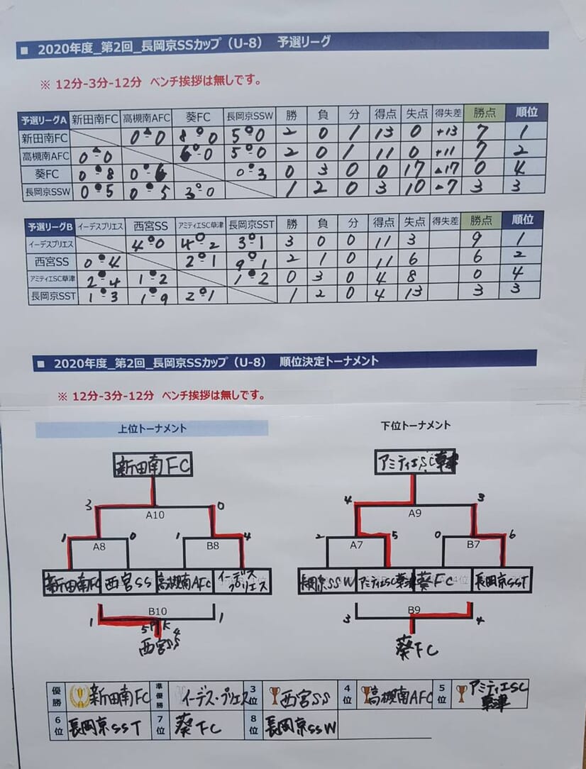 年度 京都府カップ戦まとめ 10 1月 随時更新 長岡京ssカップ 本能寺杯u 14他 試合結果掲載 情報ありがとうございます ジュニアサッカーnews