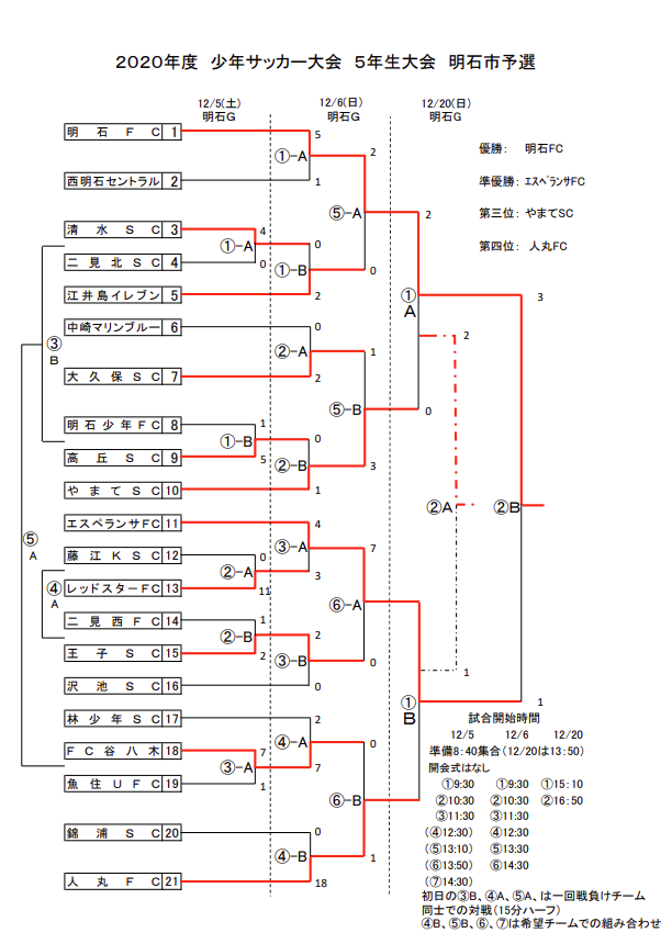 年度 少年サッカー5年生大会明石市予選 関西小学生 チビリン明石予選 兵庫 優勝は明石fc ジュニアサッカーnews