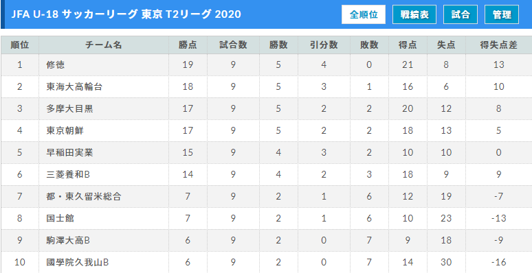 高円宮杯 Jfa U 18 サッカーリーグ 東京 T2リーグ 優勝は修徳 ジュニアサッカーnews