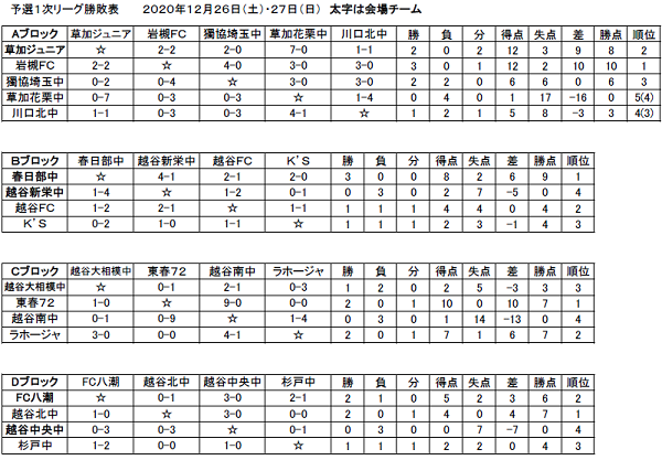 年度第14回ダイヤモンド スポラン カップu 14 埼玉 予選リーグ結果掲載 12 28順位決定tの結果募集中 ジュニアサッカーnews