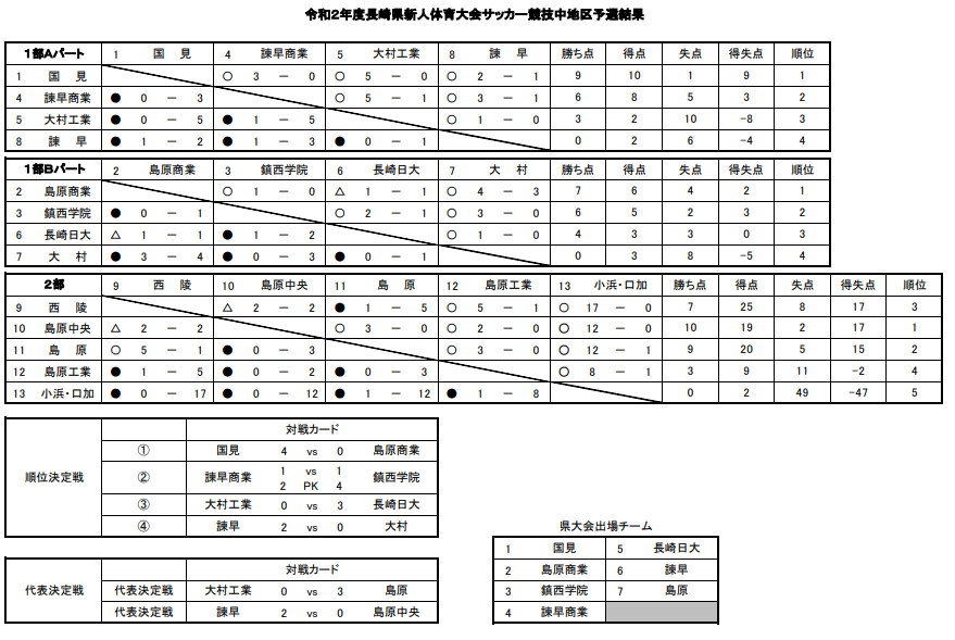 年度 第55回長崎県高校サッカー新人戦 中地区予選 優勝は国見高校 ジュニアサッカーnews