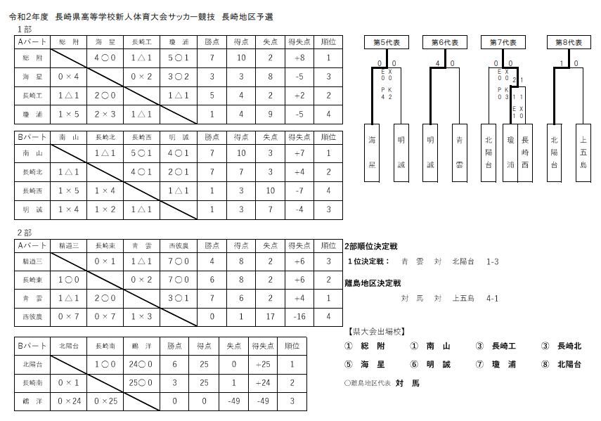 年度 第55回長崎県高校サッカー新人戦 長崎地区予選 優勝は長崎総合科学大学附属高校 離島地区代表は対馬高校 ジュニアサッカーnews