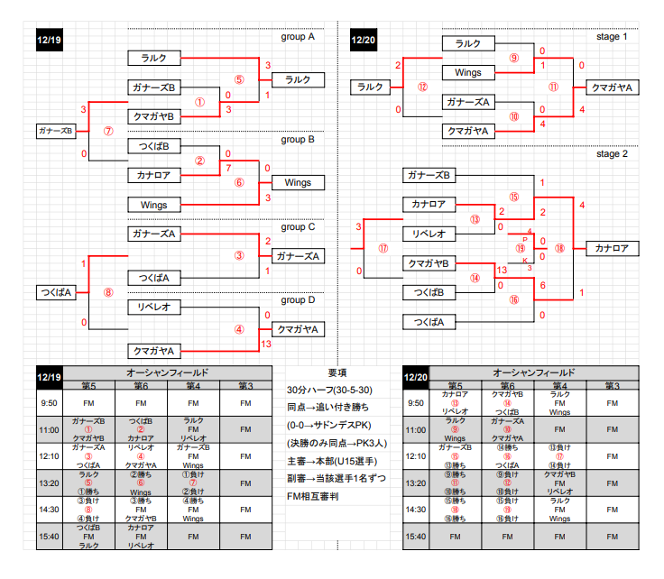 Super Copa Winter スーペルコパ Uｰ14大会 茨城県開催 優勝はクマガヤsc ジュニアサッカーnews