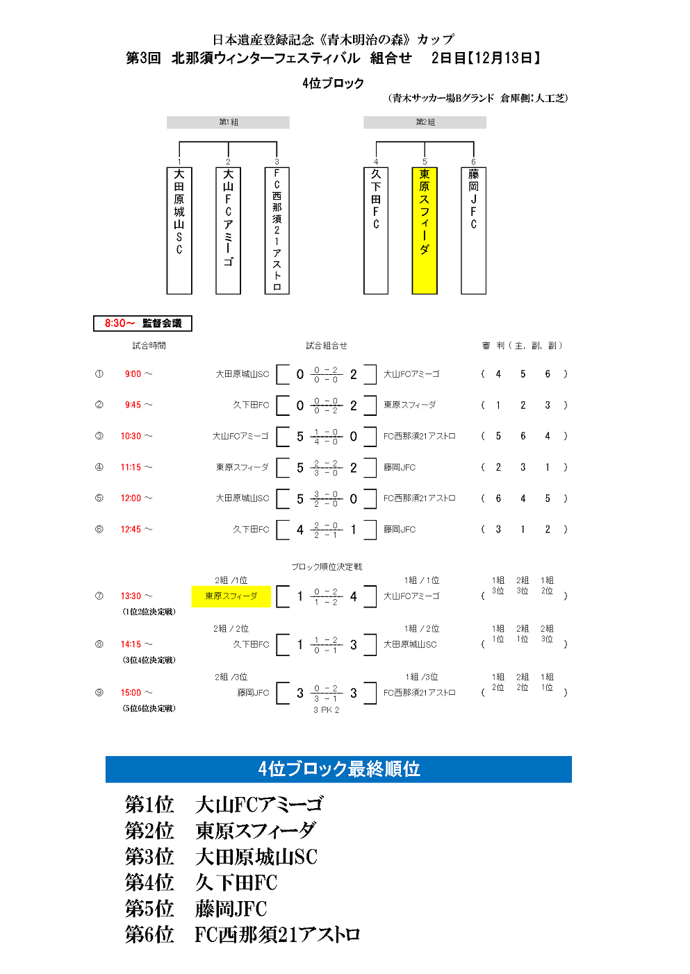 年度 北那須ウィンターフェスティバル U 12 栃木県 優勝は今市fcプログレス 連覇達成 ジュニアサッカーnews