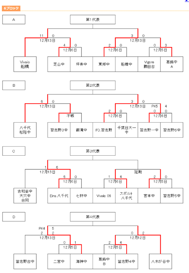 大会中止 年度 千葉県ユース U 13 サッカー選手権大会 6ブロック予選12 13結果掲載 次回日程情報お待ちしています ジュニアサッカー News